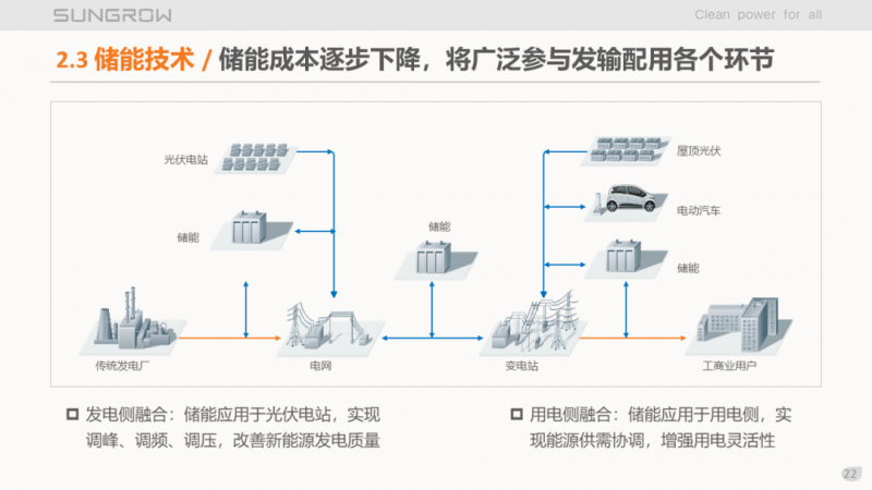 陽光電源趙為：智慧零碳解決方案助力實現雙碳目標！