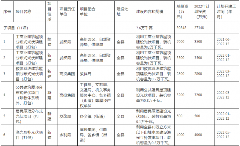 浙江新昌：大力推進工商業建筑屋頂光伏，全縣現有黨政機關、事業單位等公共建筑屋頂實現100%安裝