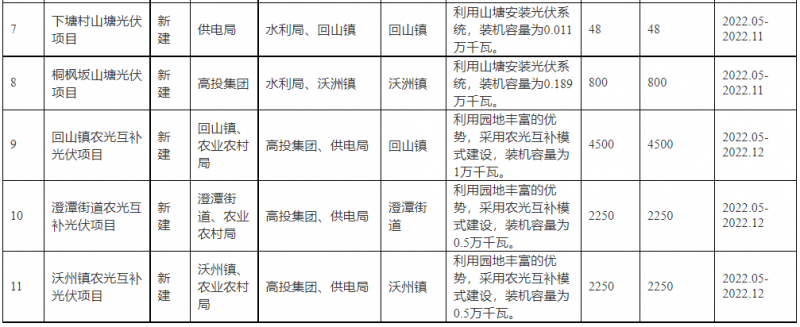 浙江新昌：大力推進工商業建筑屋頂光伏，全縣現有黨政機關、事業單位等公共建筑屋頂實現100%安裝