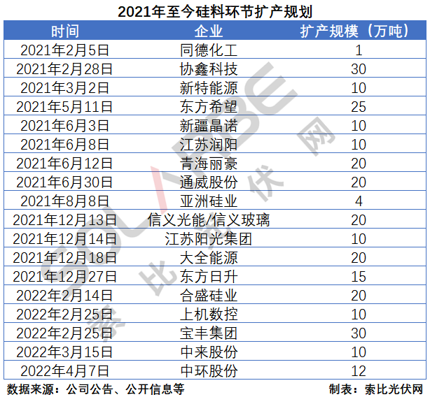 硅料環(huán)節(jié)分析：2022年將再迎“量價齊升”，頭部企業(yè)成本優(yōu)勢顯著