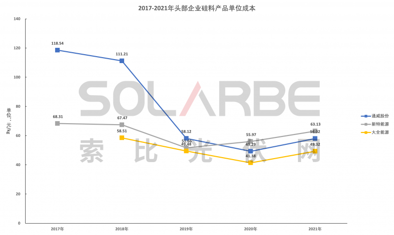 硅料環(huán)節(jié)分析：2022年將再迎“量價齊升”，頭部企業(yè)成本優(yōu)勢顯著