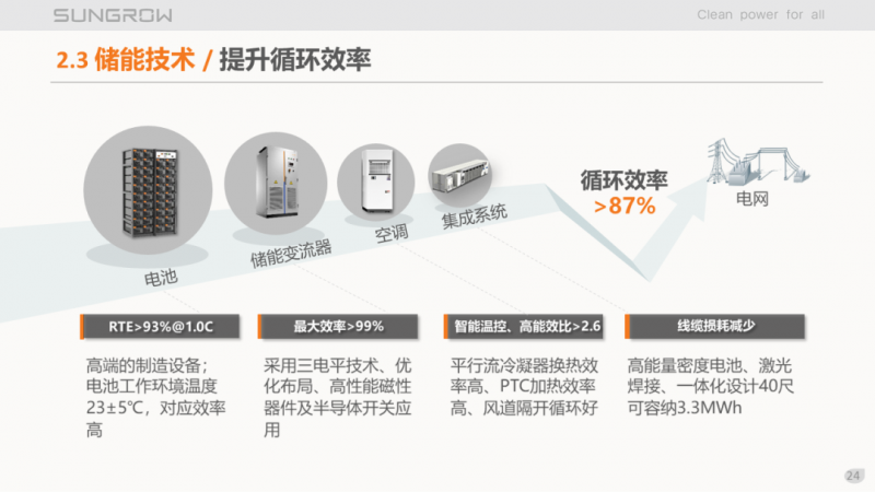 陽光電源趙為：智慧零碳解決方案助力實現雙碳目標！