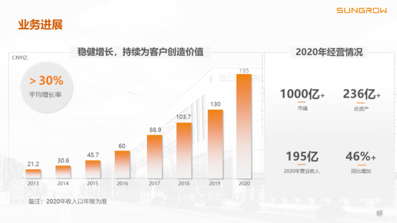 陽光電源趙為：智慧零碳解決方案助力實現雙碳目標！