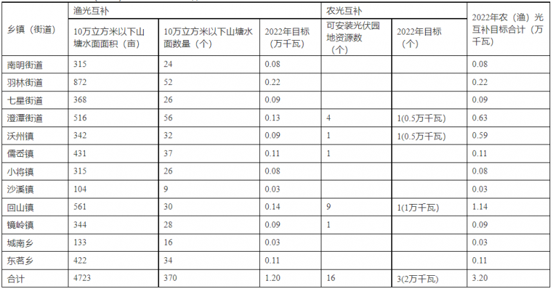 浙江新昌：大力推進工商業建筑屋頂光伏，全縣現有黨政機關、事業單位等公共建筑屋頂實現100%安裝