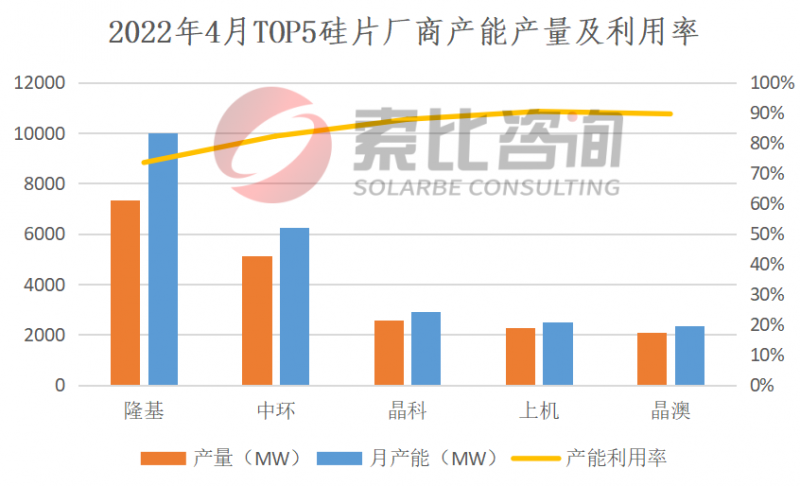 2022年4月產能產量報告：擴產產能釋放 硅料產量上漲6.23%