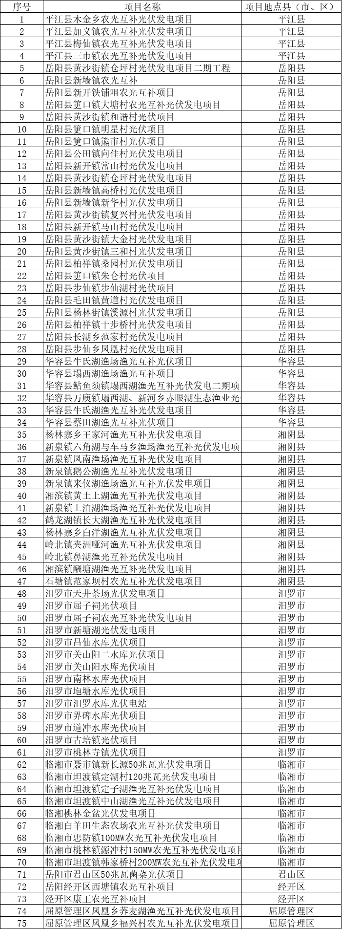 總裝機(jī)規(guī)模6415MW！湖南岳陽市公布75個(gè)集中式光伏名單