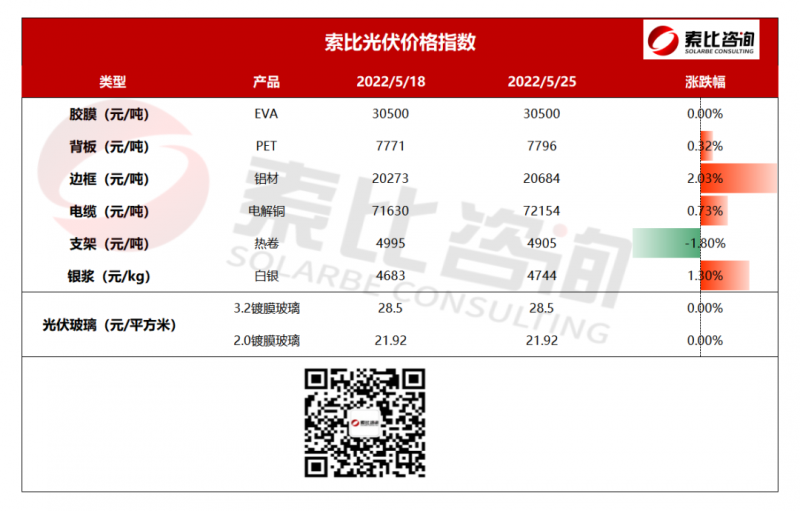 索比光伏輔材價格指數：缺乏訂單支撐 輔材供應鏈價格暫穩 （5月第四周）