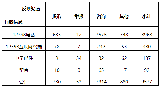 分布式光伏項目上網電費結算、補貼轉付不及時是主要問題！4月12398能源監管熱線投訴舉報處理情況通報