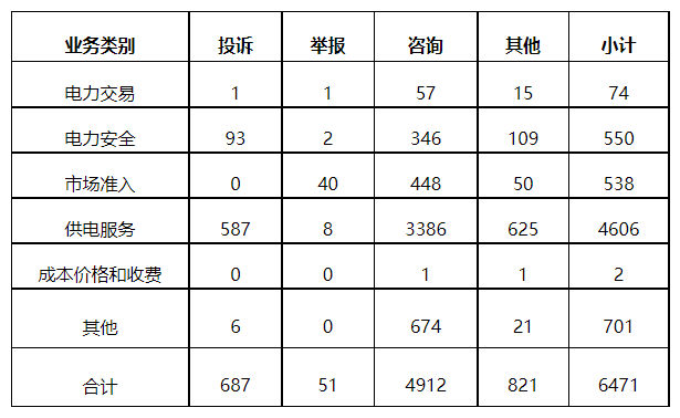 分布式光伏項目上網電費結算、補貼轉付不及時是主要問題！4月12398能源監管熱線投訴舉報處理情況通報