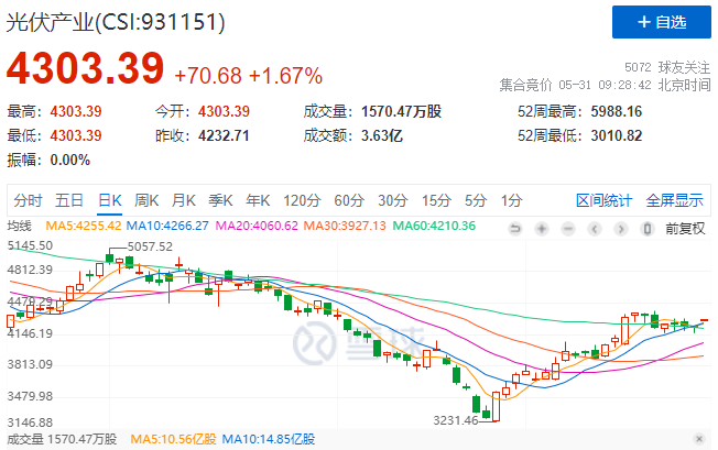 政策利好再度來襲，光伏板塊早盤全線高開！