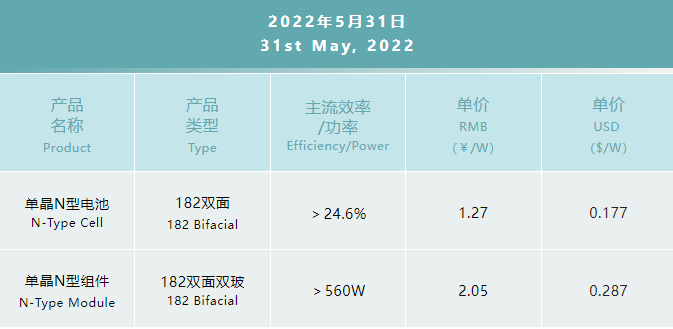 一道N型產(chǎn)品價格公布：182雙面電池1.27元/W，182雙面雙玻組件2.05元/W