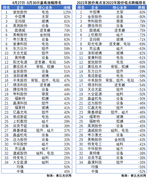 利好頻出，為何投資光伏板塊卻越來越難？