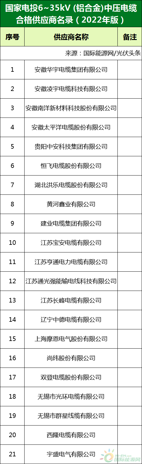 新增53家光伏企業(yè)！2022國家電投供應(yīng)商名錄完整名單