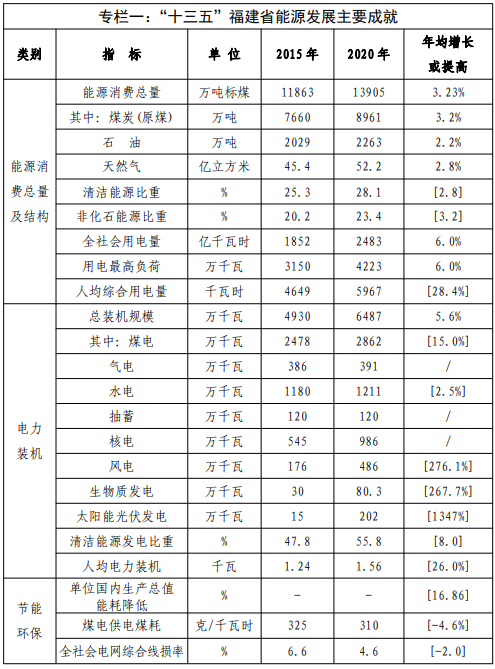 福建：適度建設海上養殖場漁光互補項目 “十四五”光伏裝機3GW以上