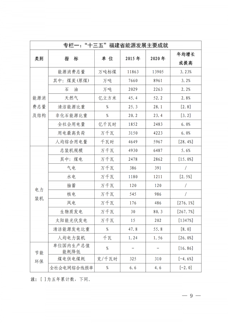 光伏新增300萬千瓦！福建省發布《“十四五”能源發展專項規劃》