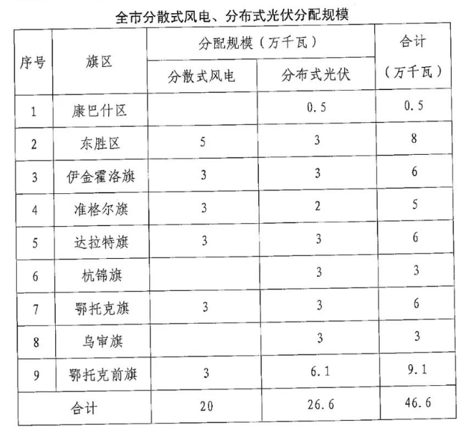 分布式光伏26.6萬千瓦！鄂爾多斯能源局發(fā)布分布式光伏建設(shè)規(guī)模分配通知