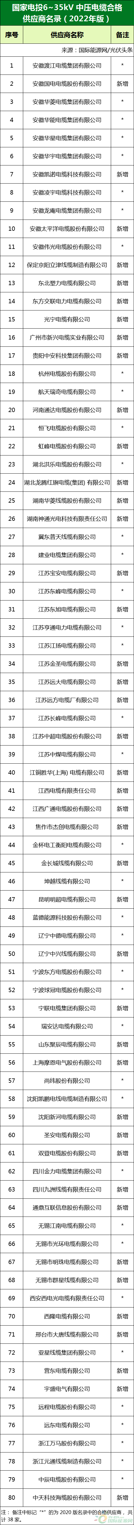 新增53家光伏企業(yè)！2022國家電投供應(yīng)商名錄完整名單