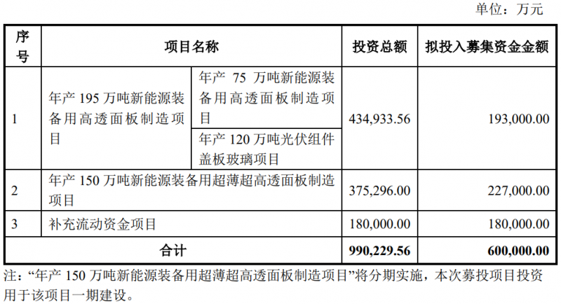 福萊特擬定增60億擴充光伏玻璃產能