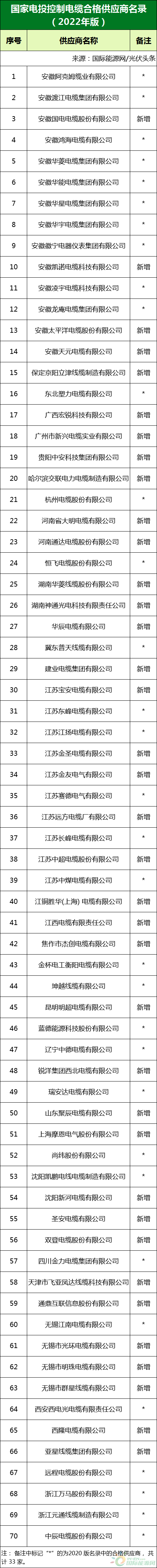 新增53家光伏企業(yè)！2022國家電投供應(yīng)商名錄完整名單