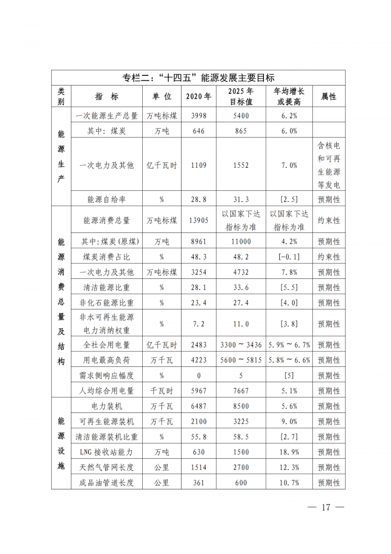 光伏新增300萬千瓦！福建省發布《“十四五”能源發展專項規劃》