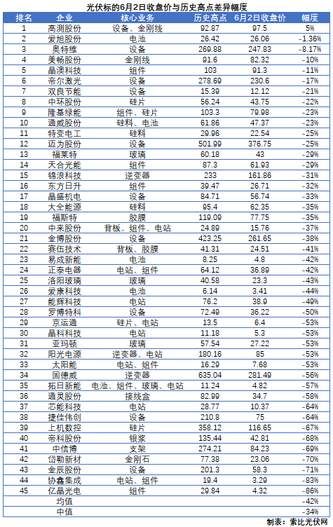 這些光伏標的，股價即將創歷史新高！