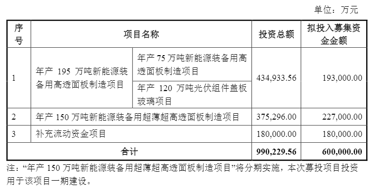 福萊特擬募資60億“加碼”光伏組件蓋板玻璃等項目