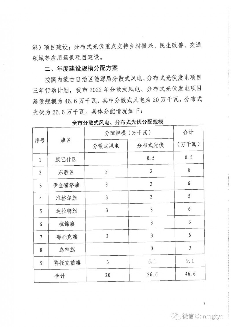 分布式光伏26.6萬千瓦！鄂爾多斯能源局發(fā)布分布式光伏建設(shè)規(guī)模分配通知