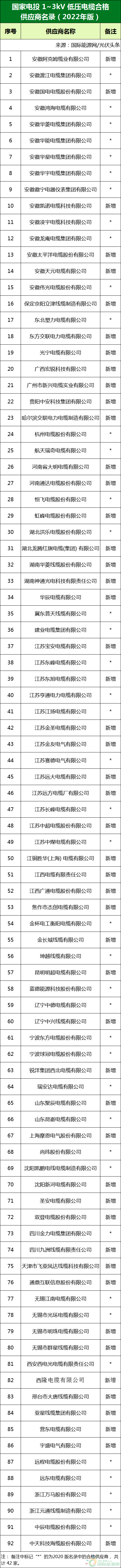 新增53家光伏企業(yè)！2022國家電投供應(yīng)商名錄完整名單