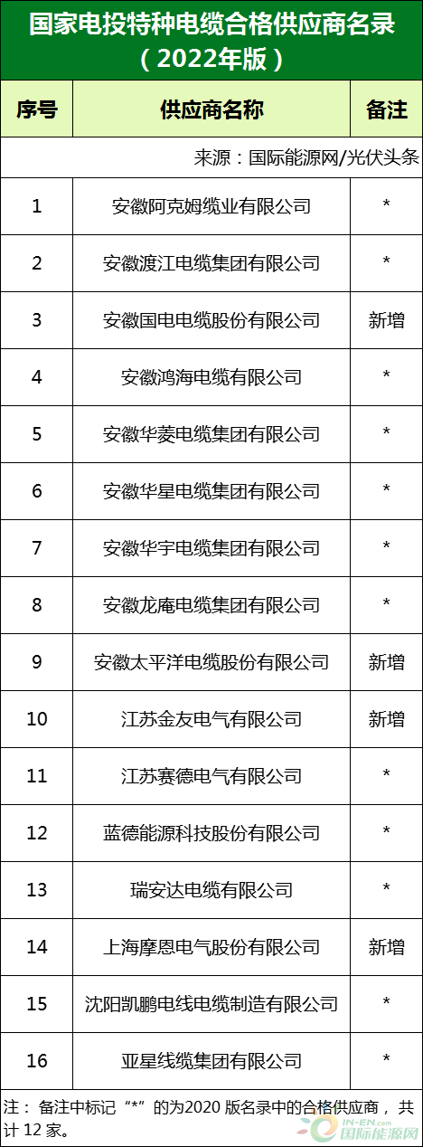 新增53家光伏企業！2022國家電投供應商名錄完整名單