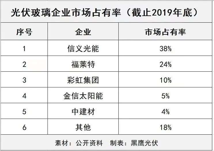 產能瘋狂擴展！光伏玻璃“元年”已至？