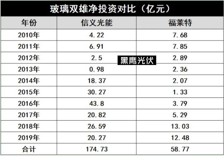 產能瘋狂擴展！光伏玻璃“元年”已至？