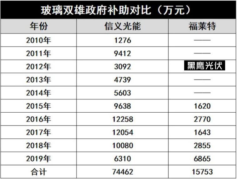 產能瘋狂擴展！光伏玻璃“元年”已至？