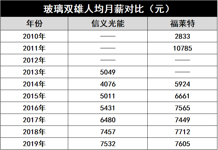 產能瘋狂擴展！光伏玻璃“元年”已至？