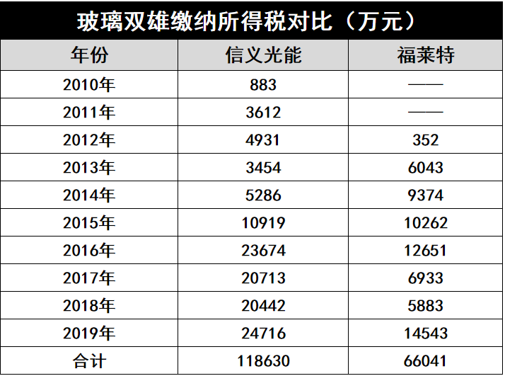 產能瘋狂擴展！光伏玻璃“元年”已至？