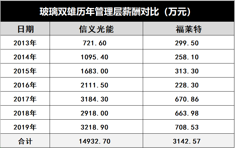 產能瘋狂擴展！光伏玻璃“元年”已至？