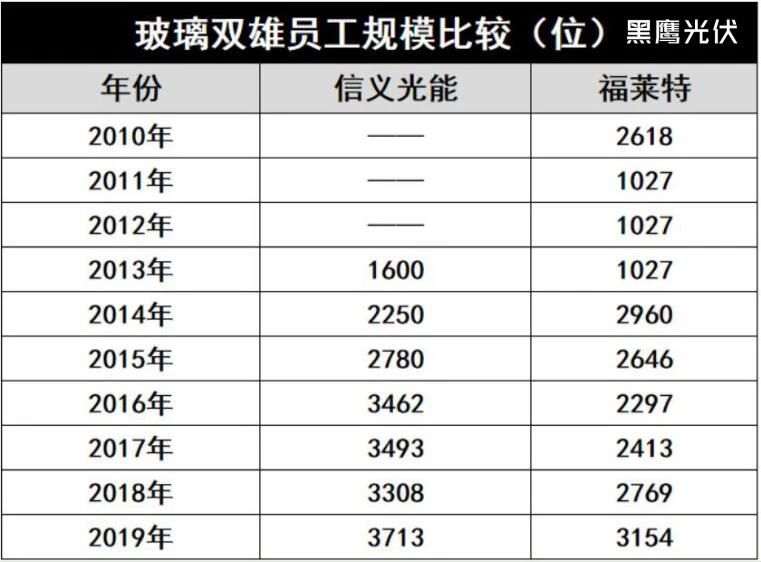 產能瘋狂擴展！光伏玻璃“元年”已至？