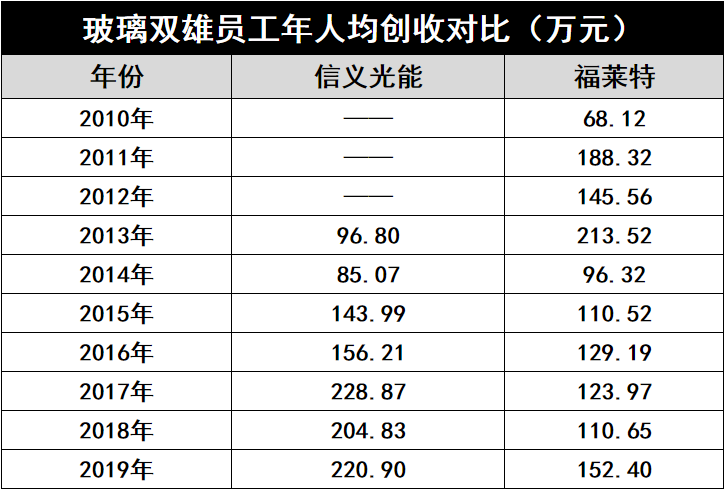 產能瘋狂擴展！光伏玻璃“元年”已至？