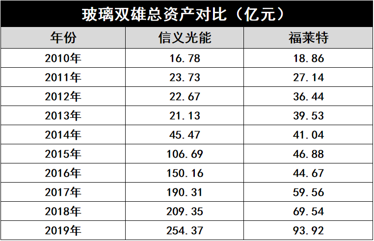 產能瘋狂擴展！光伏玻璃“元年”已至？