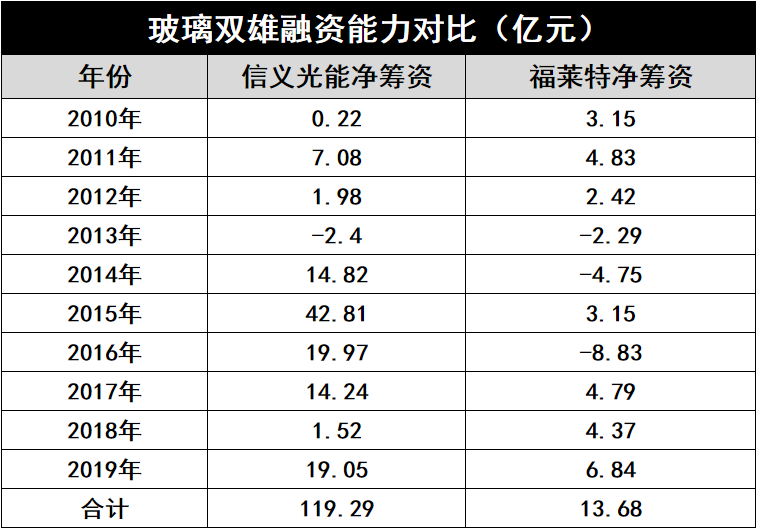 產能瘋狂擴展！光伏玻璃“元年”已至？