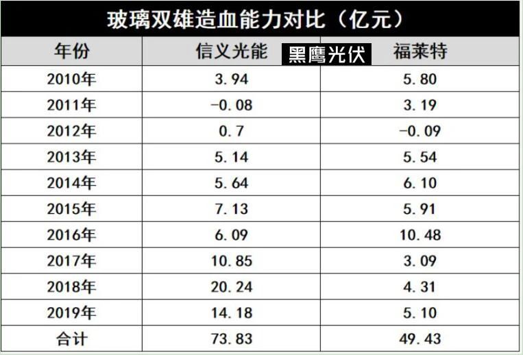 產能瘋狂擴展！光伏玻璃“元年”已至？