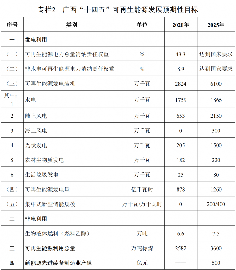 廣西“十四五”規劃：大力發展光伏發電，到2025年新增光伏裝機15GW！