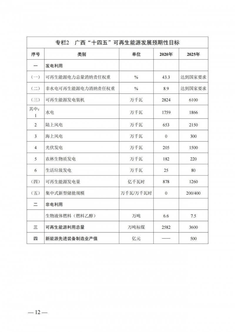 廣西“十四五”規劃：大力發展光伏發電，到2025年新增光伏裝機15GW！