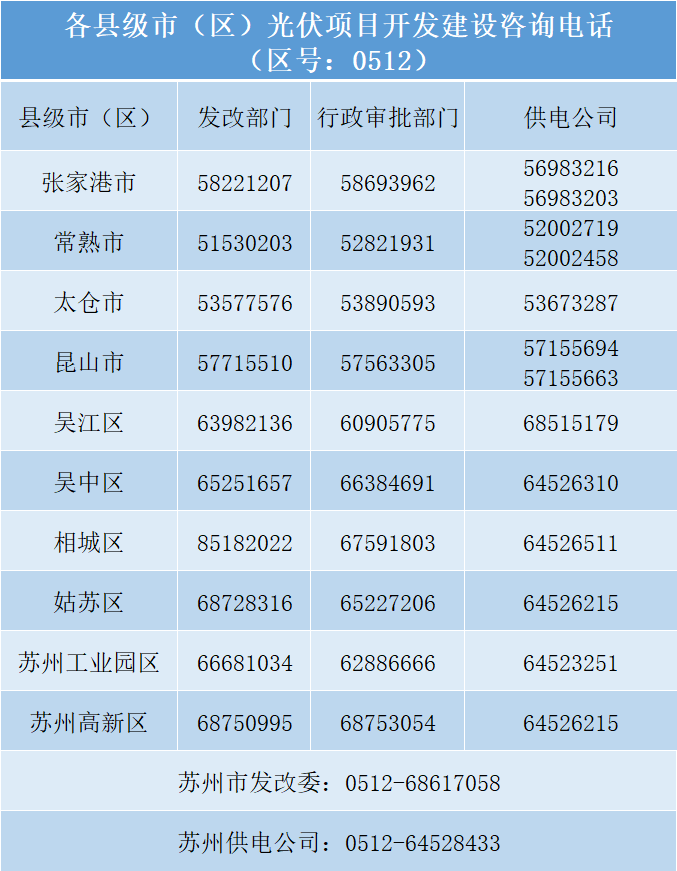 光伏項目建設“全解析” 蘇州市發布《蘇州市光伏發電項目開發建設指引小貼士》