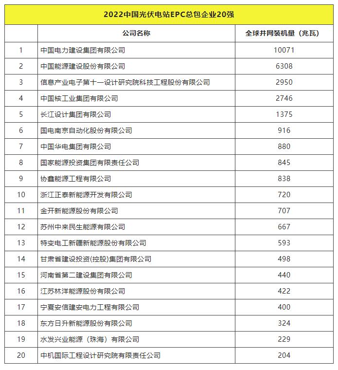 2022全球光伏TOP20排行榜正式發布！