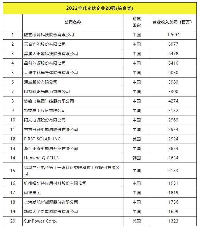 2022全球光伏TOP20排行榜正式發布！