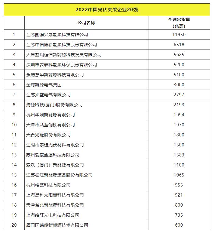 2022全球光伏TOP20排行榜正式發布！