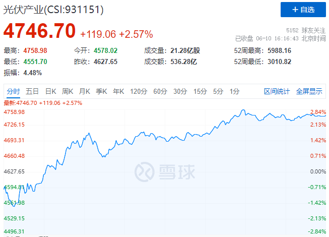 北向資金大舉買入，光伏板塊中報行情悄然開啟！