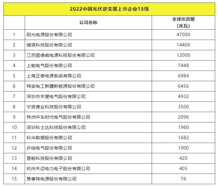 2022全球光伏TOP20排行榜正式發布！