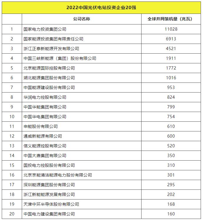 2022全球光伏TOP20排行榜正式發布！