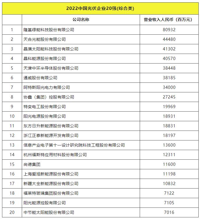 2022全球光伏TOP20排行榜正式發布！